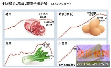 豬肉雞蛋價格回落，食用農產品零售市場迎來調整